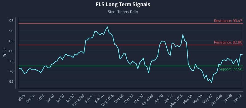 FLS Long Term Analysis for June 12 2026 FLS Long Term Analysis for June 12 2026