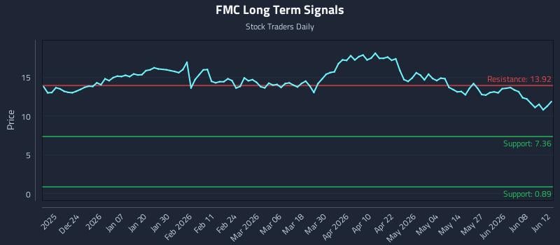FMC Long Term Analysis for June 12 2026 FMC Long Term Analysis for June 12 2026