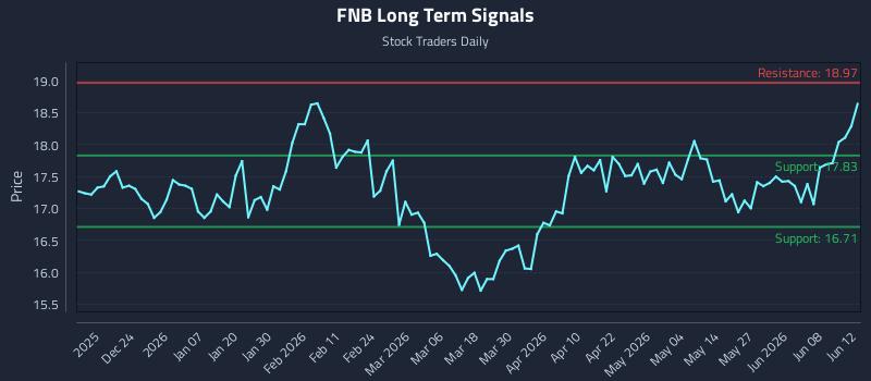 FNB Long Term Analysis for June 12 2026 FNB Long Term Analysis for June 12 2026
