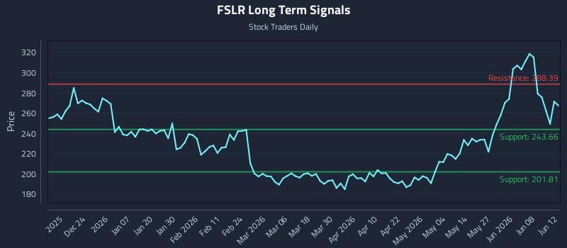 FSLR Long Term Analysis for June 12 2026 FSLR Long Term Analysis for June 12 2026