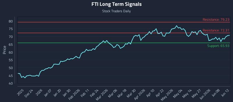 FTI Long Term Analysis for June 12 2026