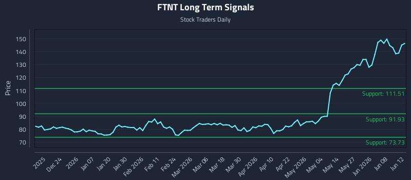 FTNT Long Term Analysis for June 12 2026