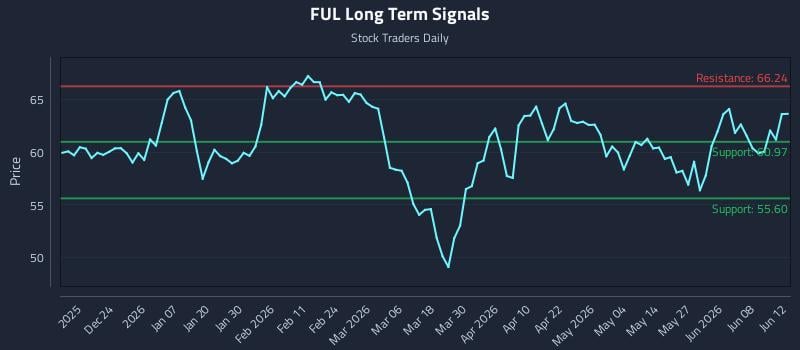 FUL Long Term Analysis for June 12 2026