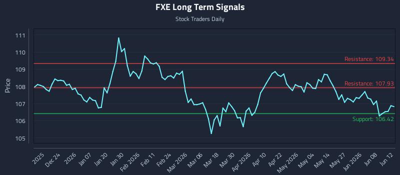 FXE Long Term Analysis for June 12 2026