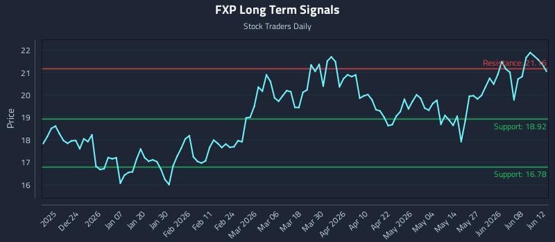 FXP Long Term Analysis for June 12 2026