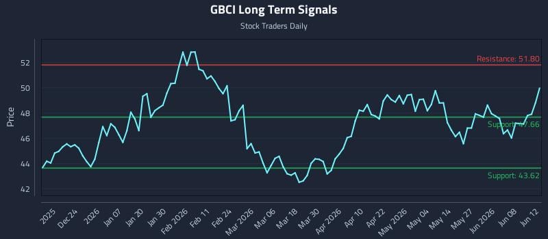 GBCI Long Term Analysis for June 12 2026 GBCI Long Term Analysis for June 12 2026