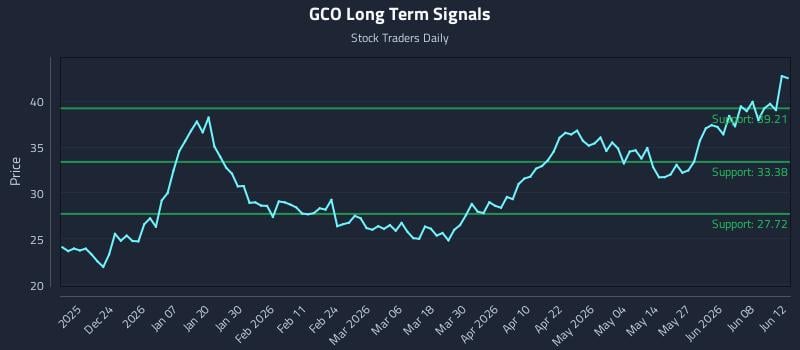 GCO Long Term Analysis for June 12 2026