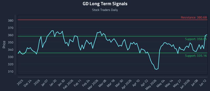 GD Long Term Analysis for June 12 2026 GD Long Term Analysis for June 12 2026