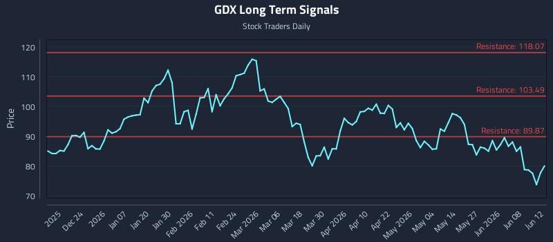 GDX