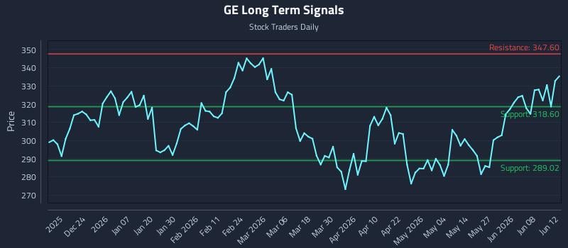 GE Long Term Analysis for June 12 2026