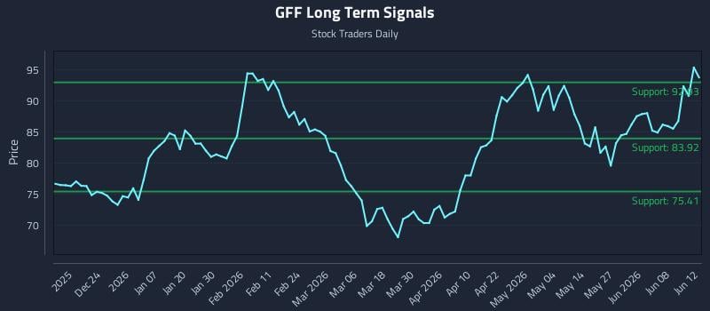 GFF Long Term Analysis for June 12 2026