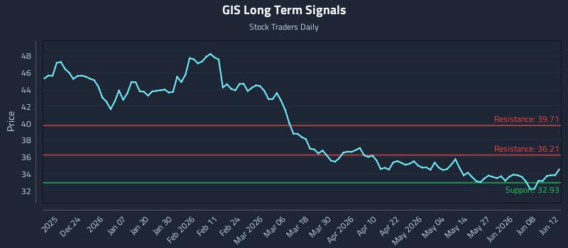 GIS
