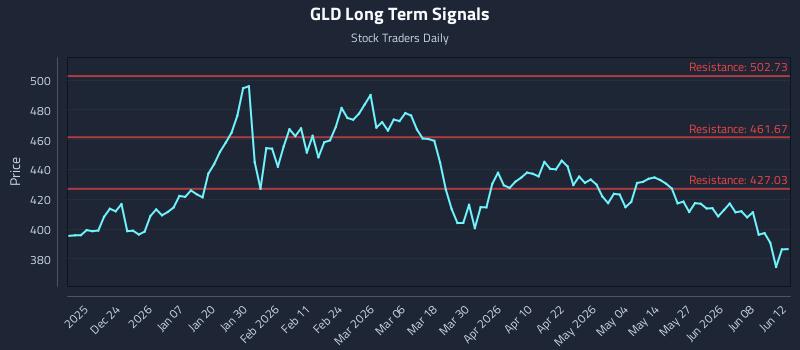 GLD Long Term Analysis for June 12 2026