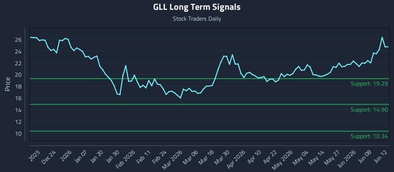 GLL Long Term Analysis for June 12 2026 GLL Long Term Analysis for June 12 2026