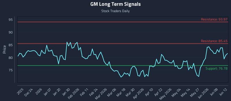 GM Long Term Analysis for June 12 2026