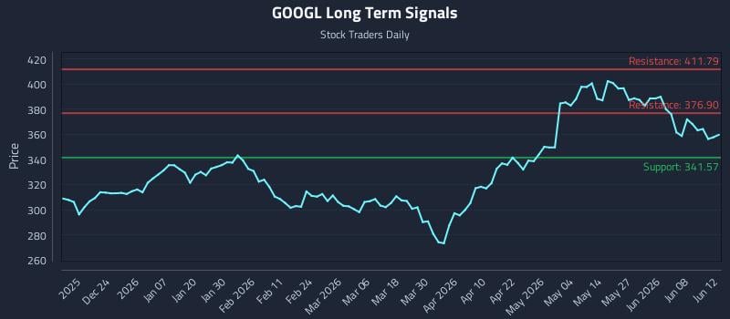 GOOGL Long Term Analysis for June 12 2026
