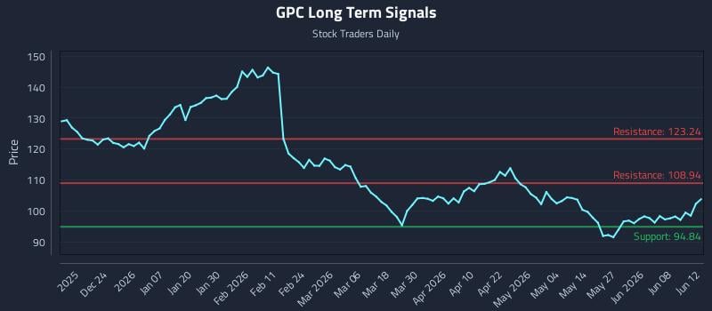 GPC Long Term Analysis for June 13 2026 GPC Long Term Analysis for June 13 2026