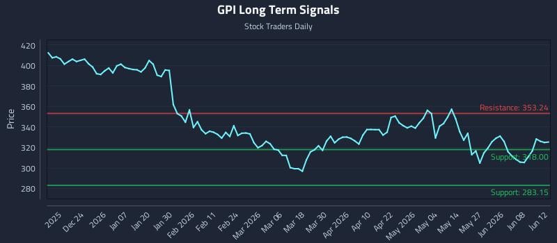 GPI Long Term Analysis for June 13 2026 GPI Long Term Analysis for June 13 2026