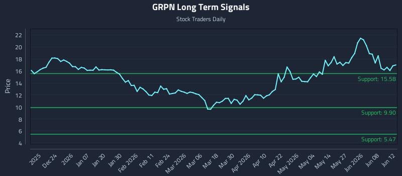 GRPN Long Term Analysis for June 13 2026 GRPN Long Term Analysis for June 13 2026