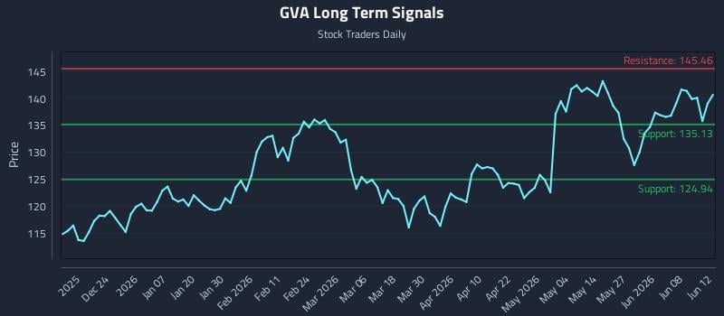 GVA Long Term Analysis for June 13 2026
