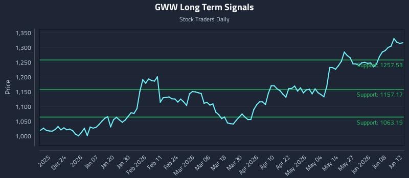 GWW Long Term Analysis for June 13 2026 GWW Long Term Analysis for June 13 2026
