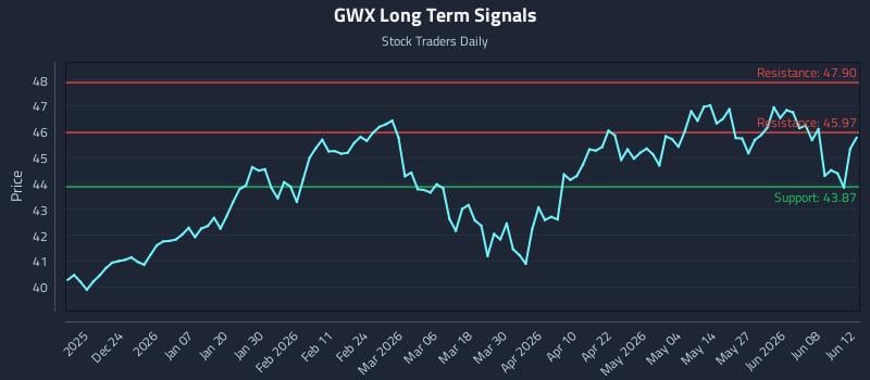 GWX Long Term Analysis for June 13 2026 GWX Long Term Analysis for June 13 2026