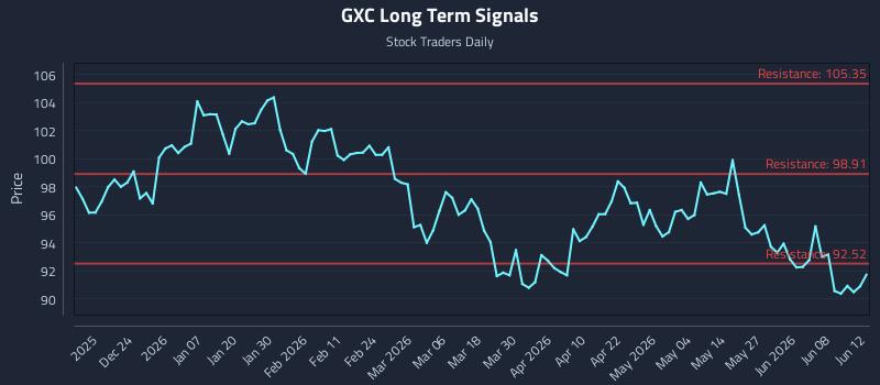 GXC Long Term Analysis for June 13 2026 GXC Long Term Analysis for June 13 2026