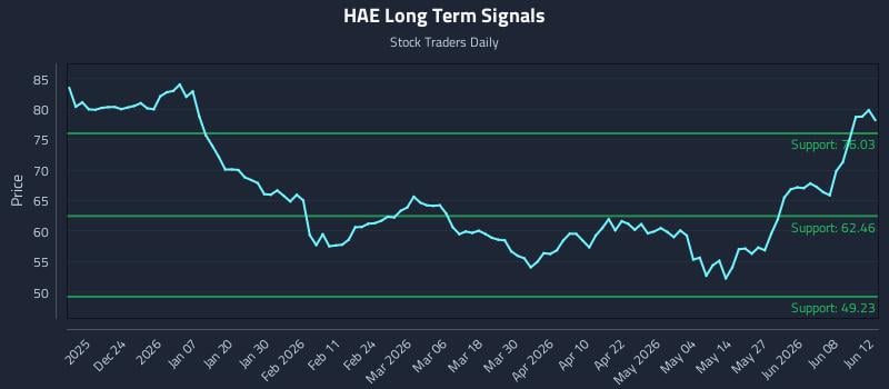 HAE Long Term Analysis for June 13 2026 HAE Long Term Analysis for June 13 2026