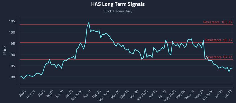 HAS Long Term Analysis for June 13 2026 HAS Long Term Analysis for June 13 2026