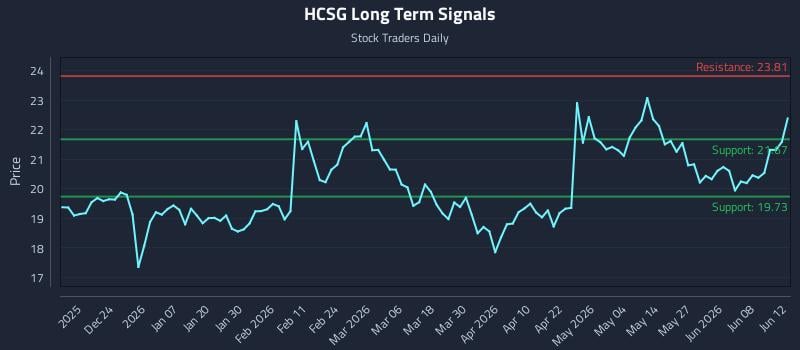 HCSG Long Term Analysis for June 13 2026 HCSG Long Term Analysis for June 13 2026