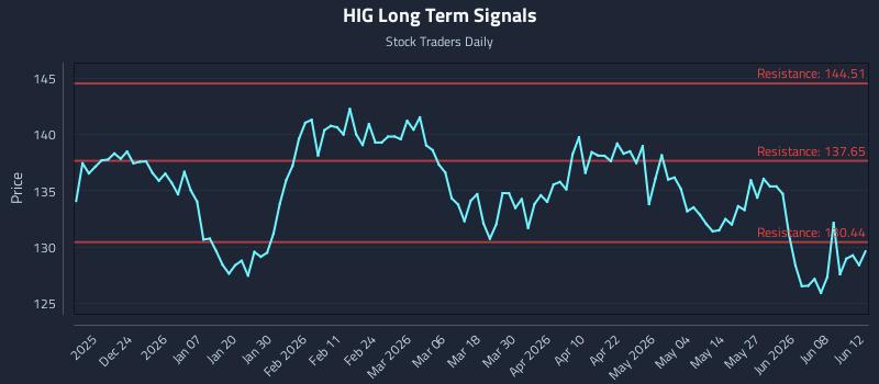 HIG Long Term Analysis for June 13 2026 HIG Long Term Analysis for June 13 2026