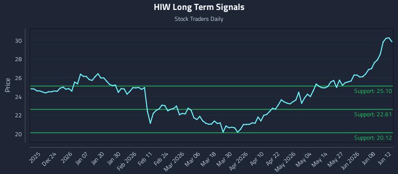 HIW Long Term Analysis for June 13 2026 HIW Long Term Analysis for June 13 2026