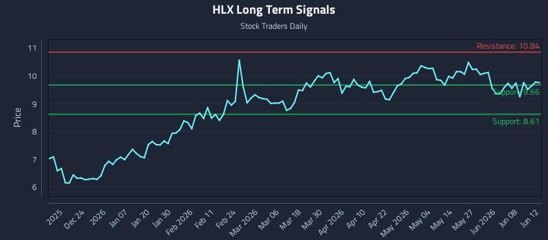 HLX Long Term Analysis for June 13 2026