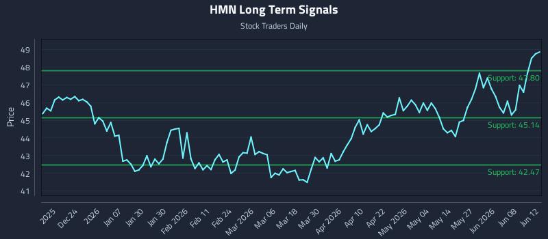 HMN Long Term Analysis for June 13 2026 HMN Long Term Analysis for June 13 2026
