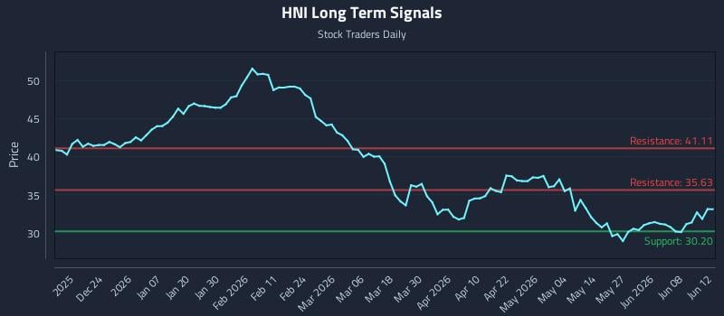 HNI Long Term Analysis for June 13 2026