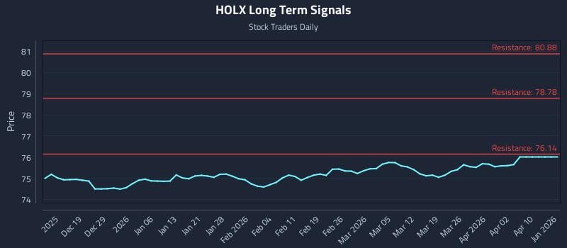 HOLX Long Term Analysis for June 13 2026 HOLX Long Term Analysis for June 13 2026