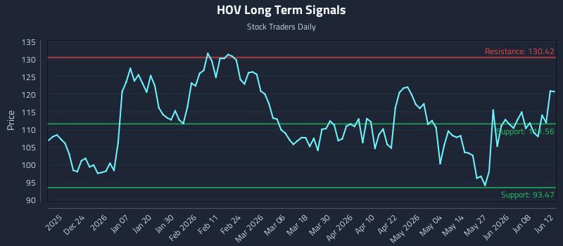 HOV Long Term Analysis for June 13 2026 HOV Long Term Analysis for June 13 2026