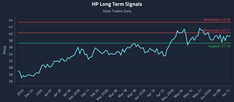 HP Long Term Analysis for June 13 2026