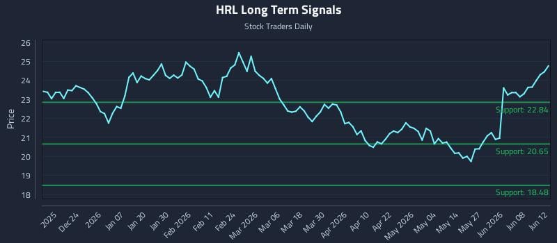 HRL Long Term Analysis for June 13 2026 HRL Long Term Analysis for June 13 2026
