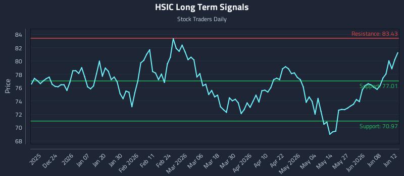 HSIC Long Term Analysis for June 13 2026 HSIC Long Term Analysis for June 13 2026