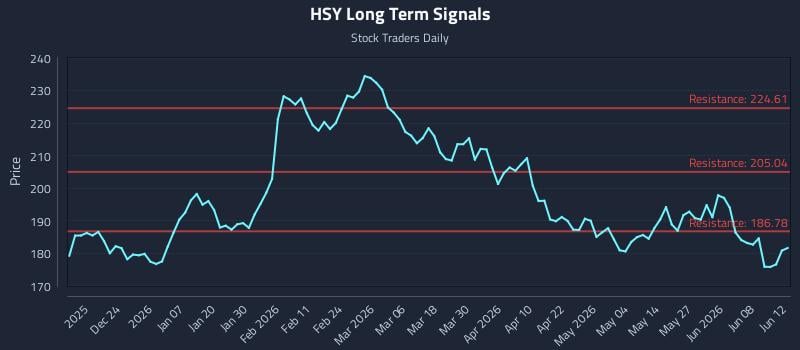 HSY Long Term Analysis for June 13 2026 HSY Long Term Analysis for June 13 2026