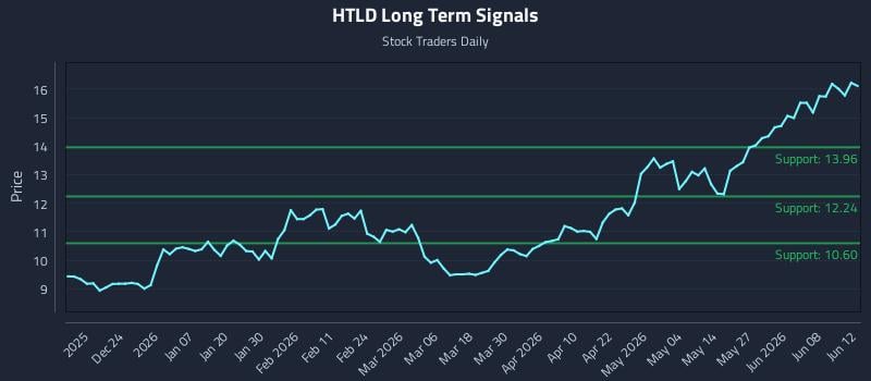 HTLD Long Term Analysis for June 13 2026 HTLD Long Term Analysis for June 13 2026