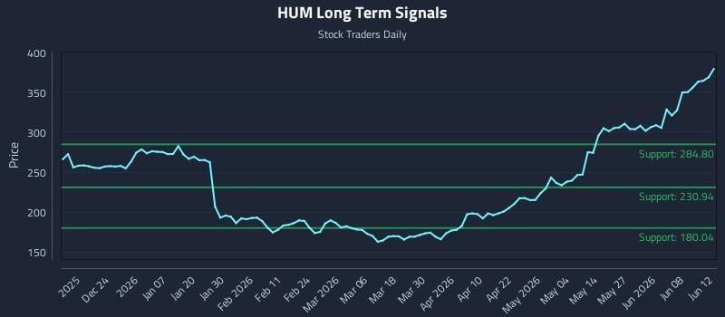 HUM Long Term Analysis for June 13 2026 HUM Long Term Analysis for June 13 2026