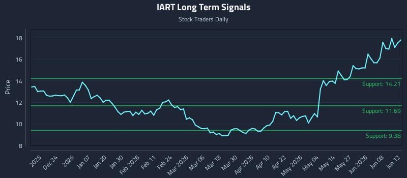 IART Long Term Analysis for June 13 2026 IART Long Term Analysis for June 13 2026