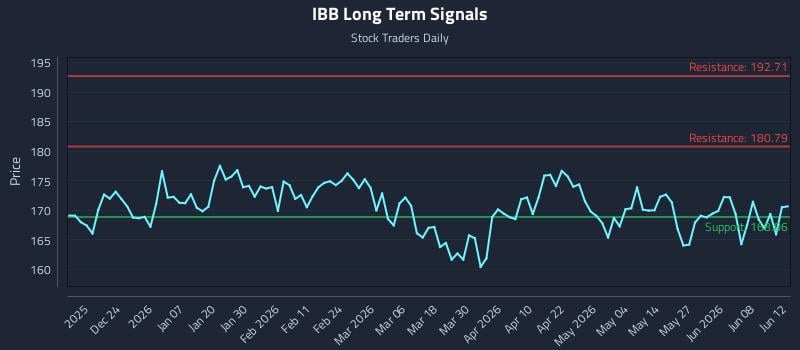 IBB Long Term Analysis for June 13 2026
