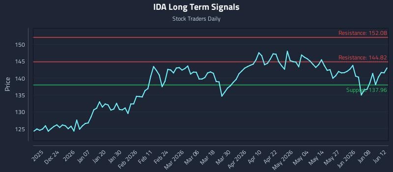 IDA Long Term Analysis for June 13 2026 IDA Long Term Analysis for June 13 2026
