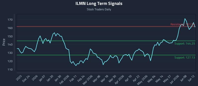 ILMN Long Term Analysis for June 13 2026