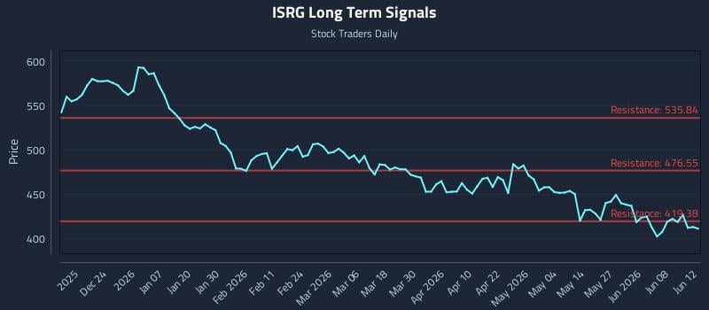 ISRG Long Term Analysis for June 13 2026 ISRG Long Term Analysis for June 13 2026