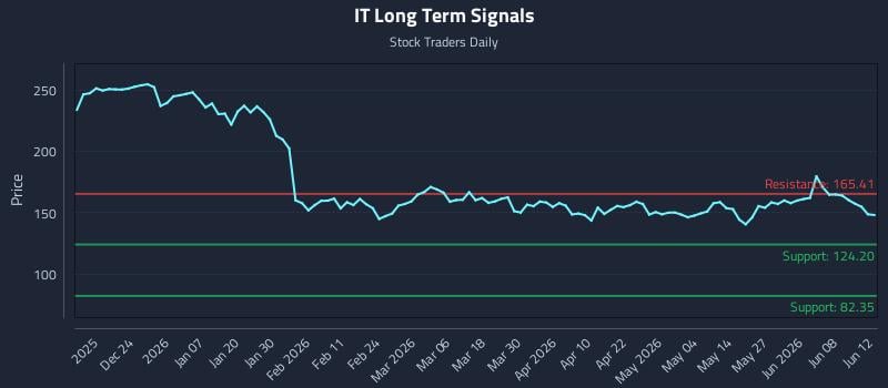 IT Long Term Analysis for June 13 2026 IT Long Term Analysis for June 13 2026