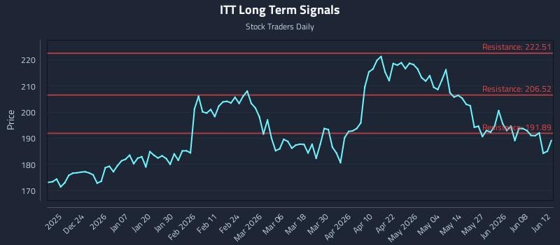 ITT Long Term Analysis for June 13 2026 ITT Long Term Analysis for June 13 2026